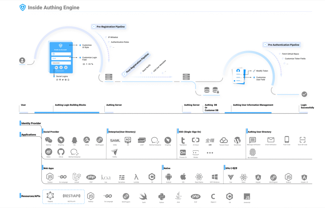 Authing身份引擎内部架构图