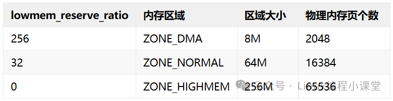 内存区域lowmem_reserve计算表示例