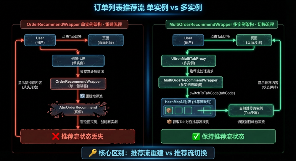 订单列表推荐流：单实例 vs 多实例架构对比