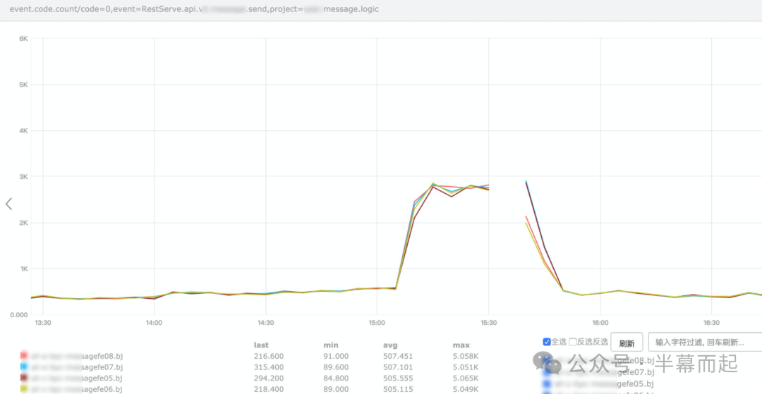 显示QPS突发激增的监控系统图表