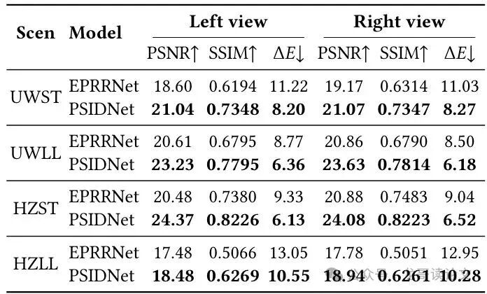 混合级别退化恢复结果表