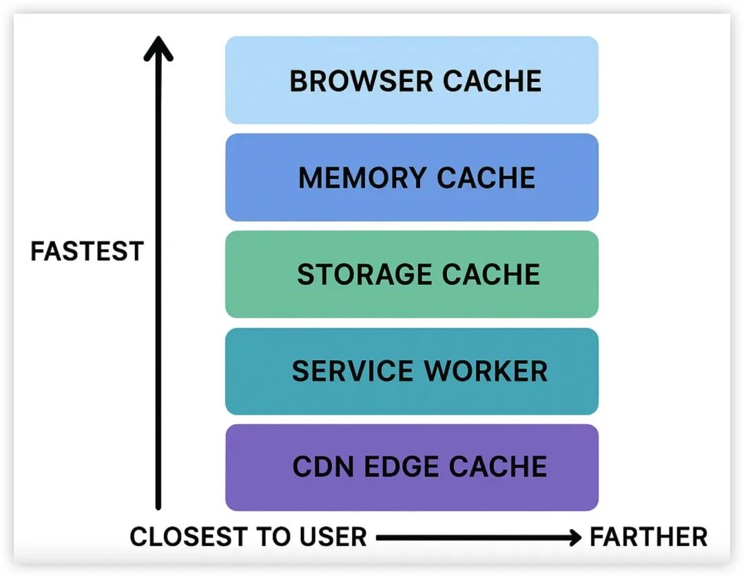 前端缓存层级与性能距离关系图