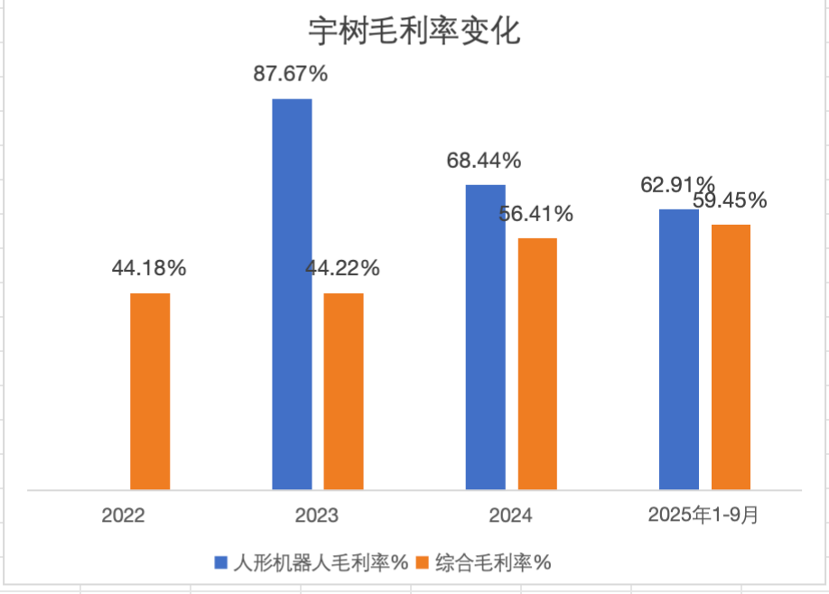 宇树科技毛利率变化趋势