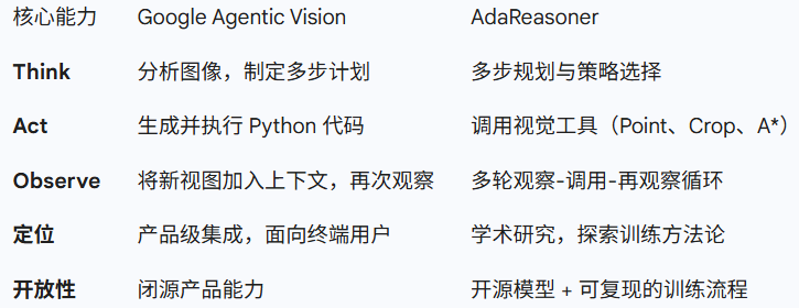 AdaReasoner与Google Agentic Vision核心能力对比
