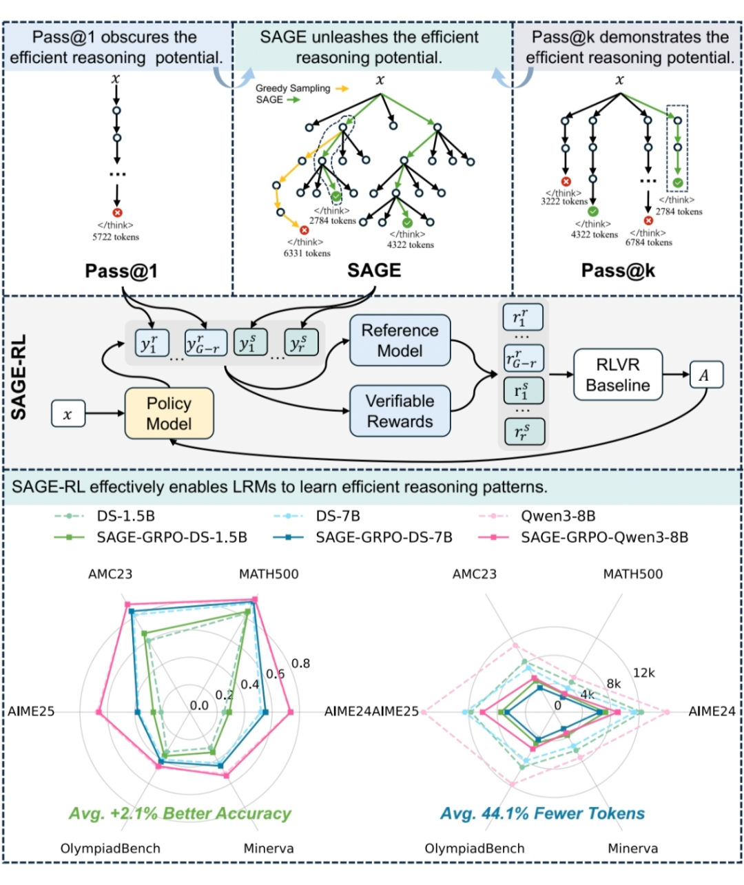 SAGE与SAGE-RL方法框架总览