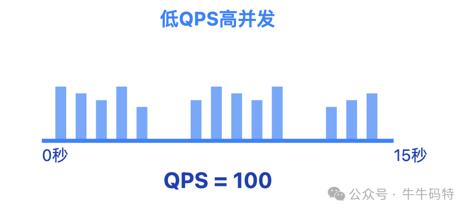 低QPS高并发场景柱状图