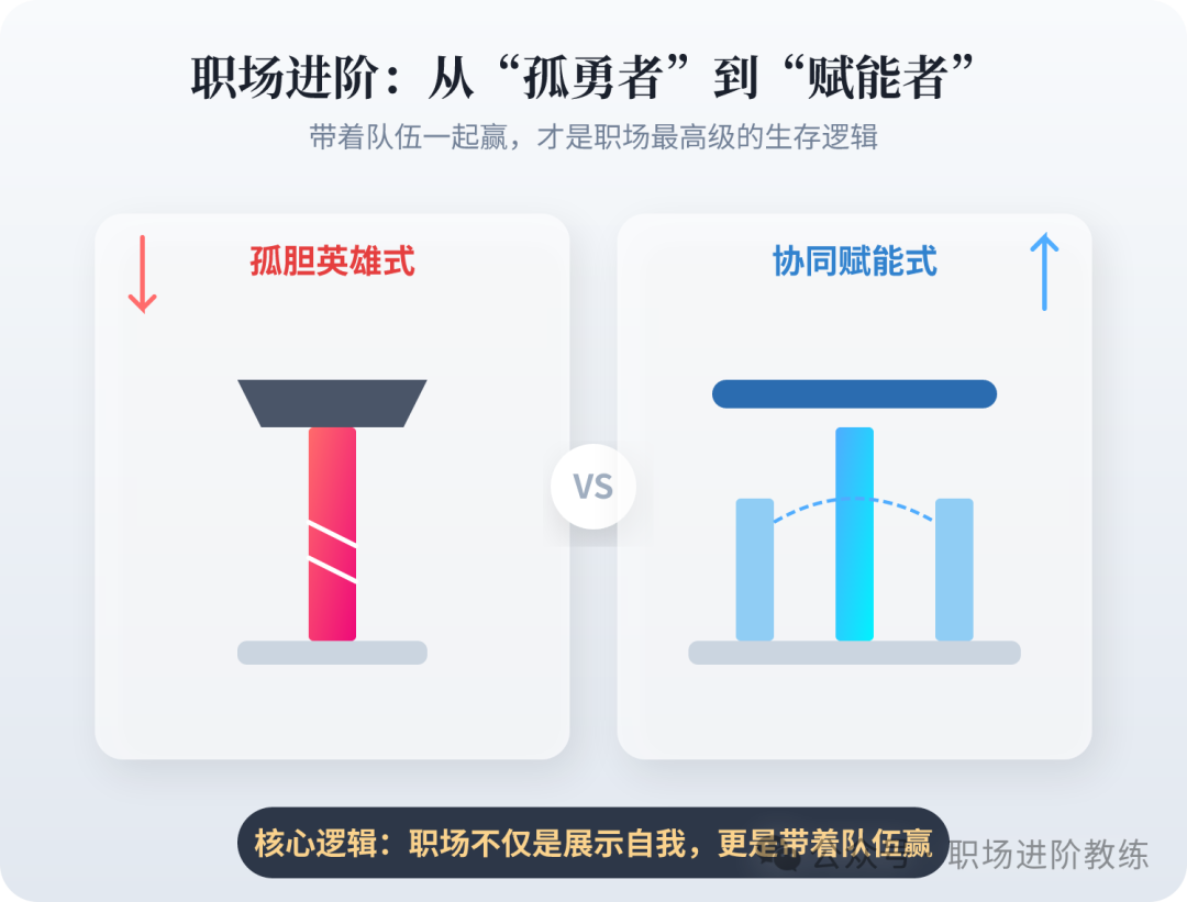 从孤勇者到赋能者的职场进阶逻辑图