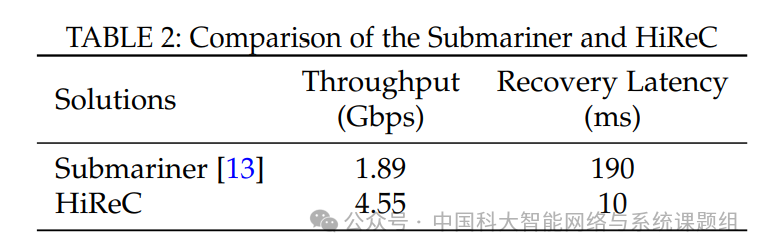 Submariner与HiRec性能对比表