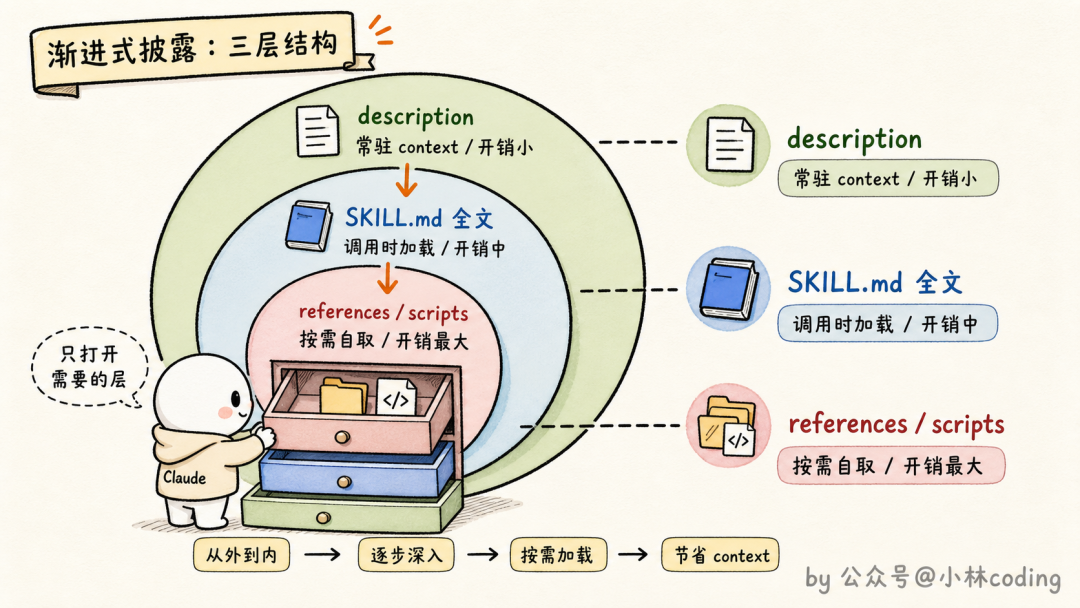 渐进式披露：三层结构