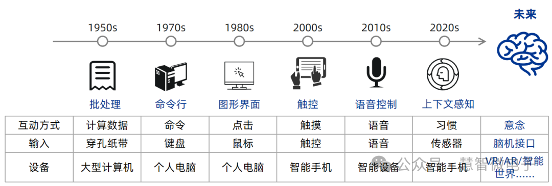 人类与计算机交互方式的演进