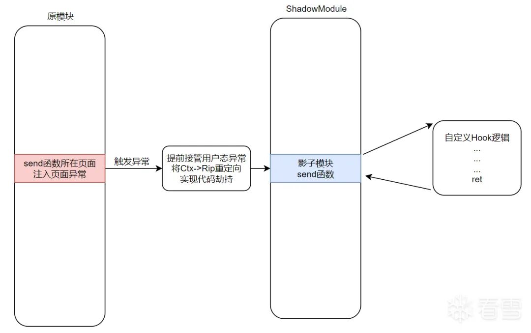 影子模块 Hook 原理流程图