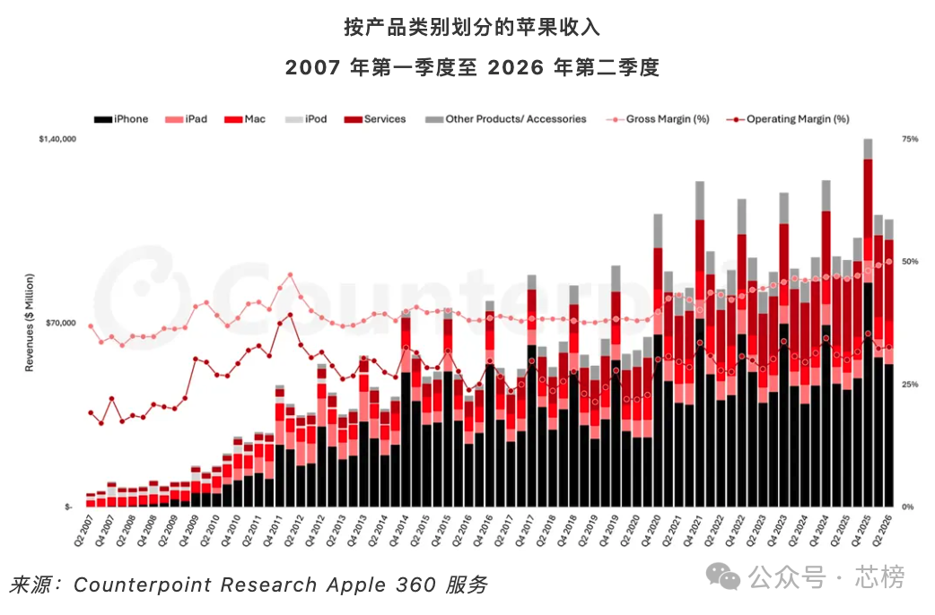 苹果各产品线收入趋势(2007 Q1-2026 Q2)