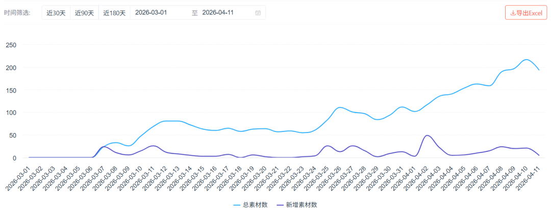Jewel Coloring广告素材投放趋势折线图