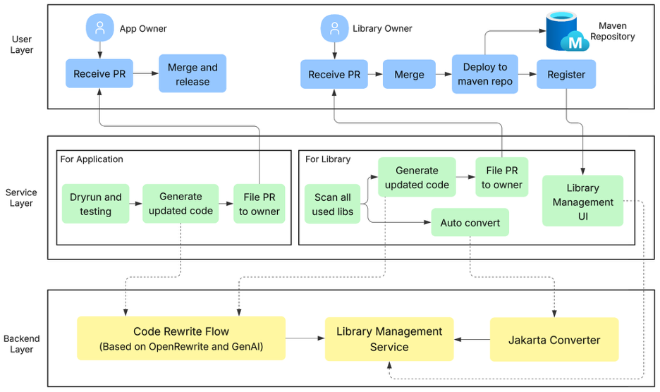 自动化升级方案整体架构图