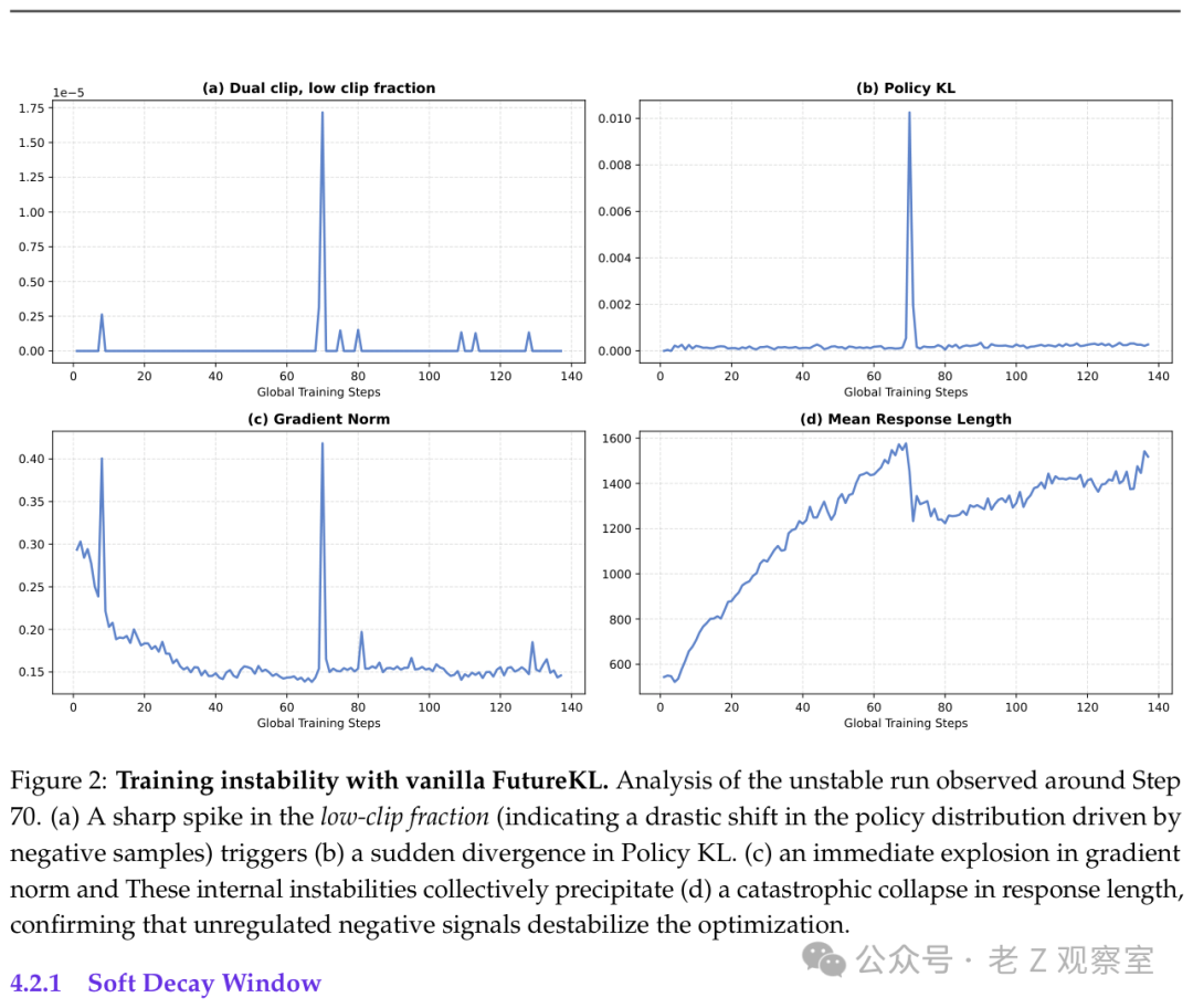 Vanilla FutureKL方法导致的训练不稳定性示意