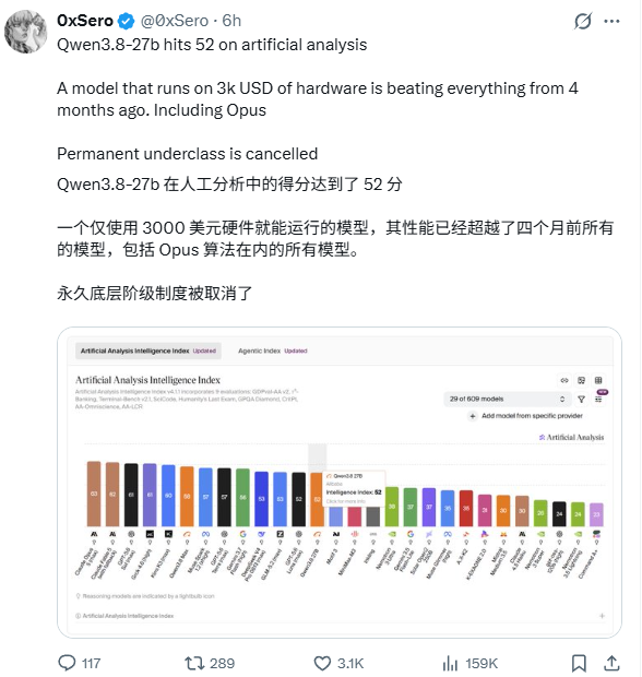 Qwen3.8-27B 在人工分析指数中得分 52，超过四个月前所有模型