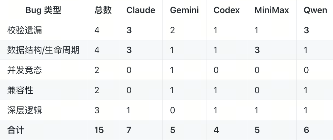 各模型在不同类型Bug上的检出表现