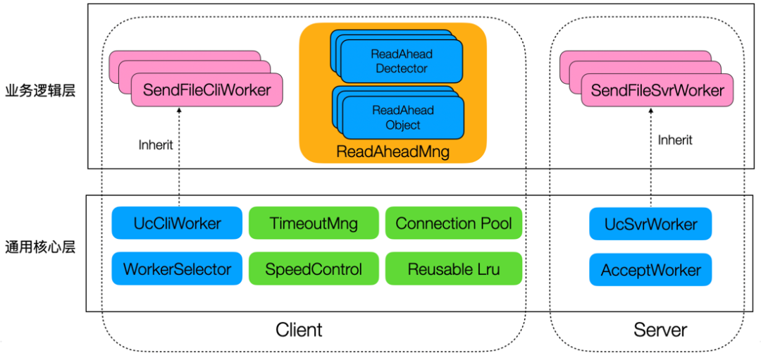 ultra-core通用核心层与业务逻辑层架构图,展示Client与Server模块划分