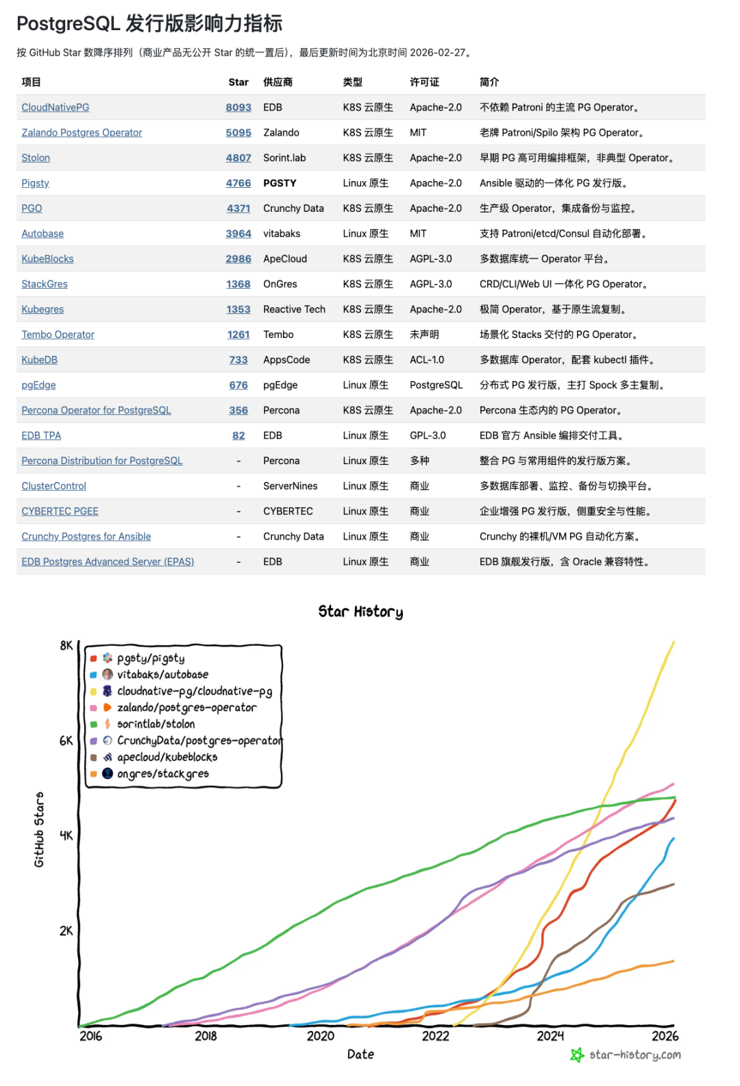 PostgreSQL 发行版影响力指标及 GitHub Star 历史趋势图