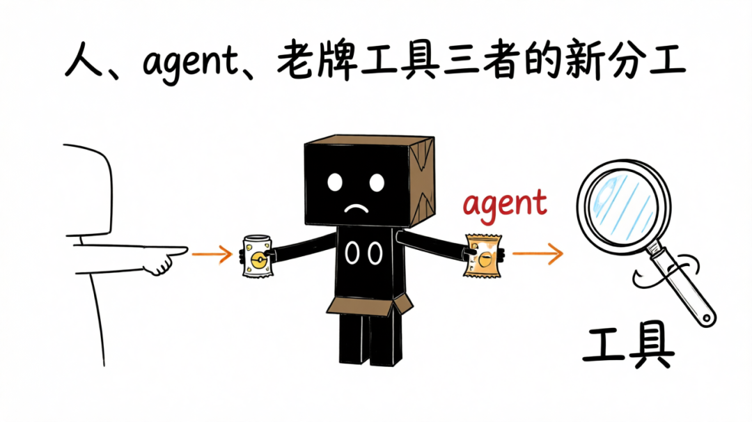 人、Agent 与逆向老工具三者分工示意图