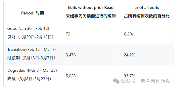 Claude Code 未经阅读直接编辑的比例变化表