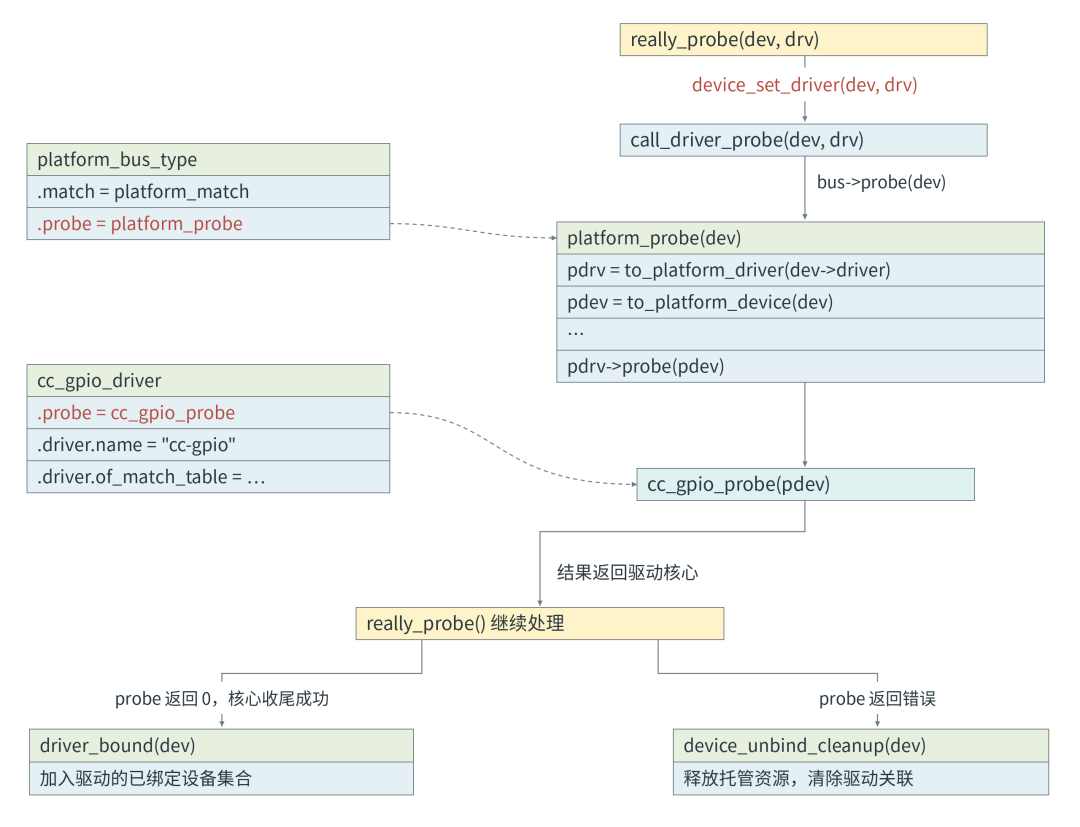 platform_probe 到 cc_gpio_probe 的探测流程架构图
