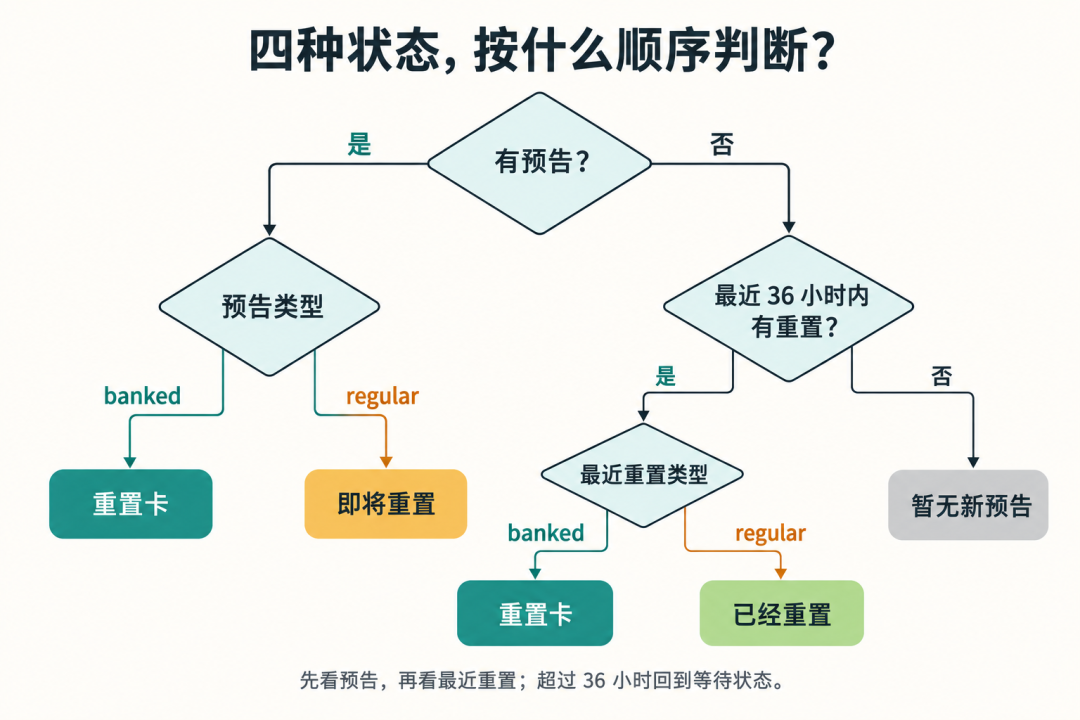 Codex 重置状态判断流程图:四种状态判断顺序