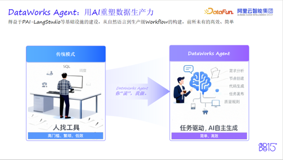 DataWorks Agent用AI重塑数据生产力的模式对比图