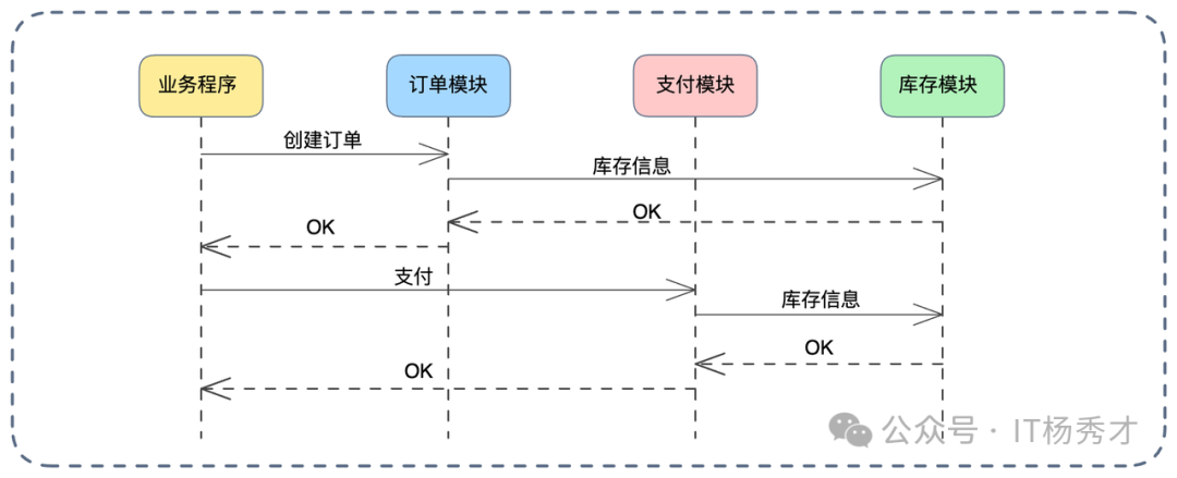 系统模块交互时序图