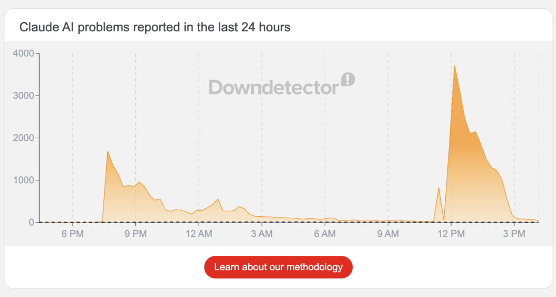 Downdetector中Claude报障飙升曲线图