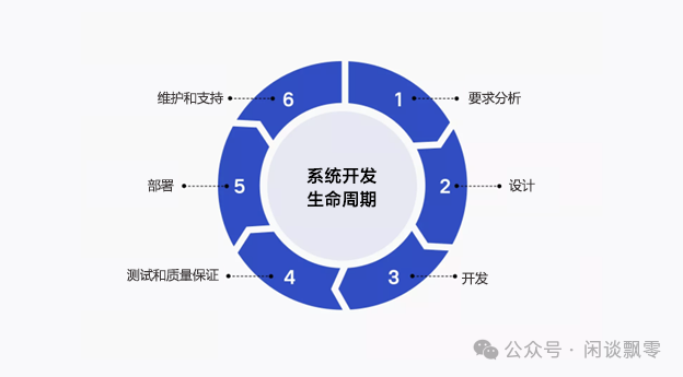 系统开发生命周期环形流程图