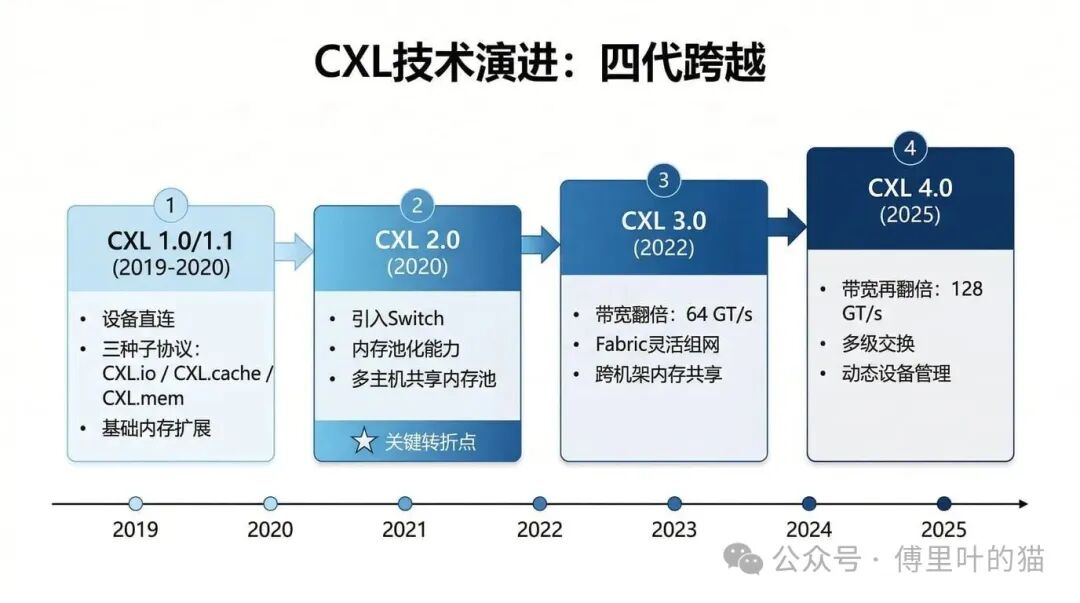 CXL技术演进:四代跨越