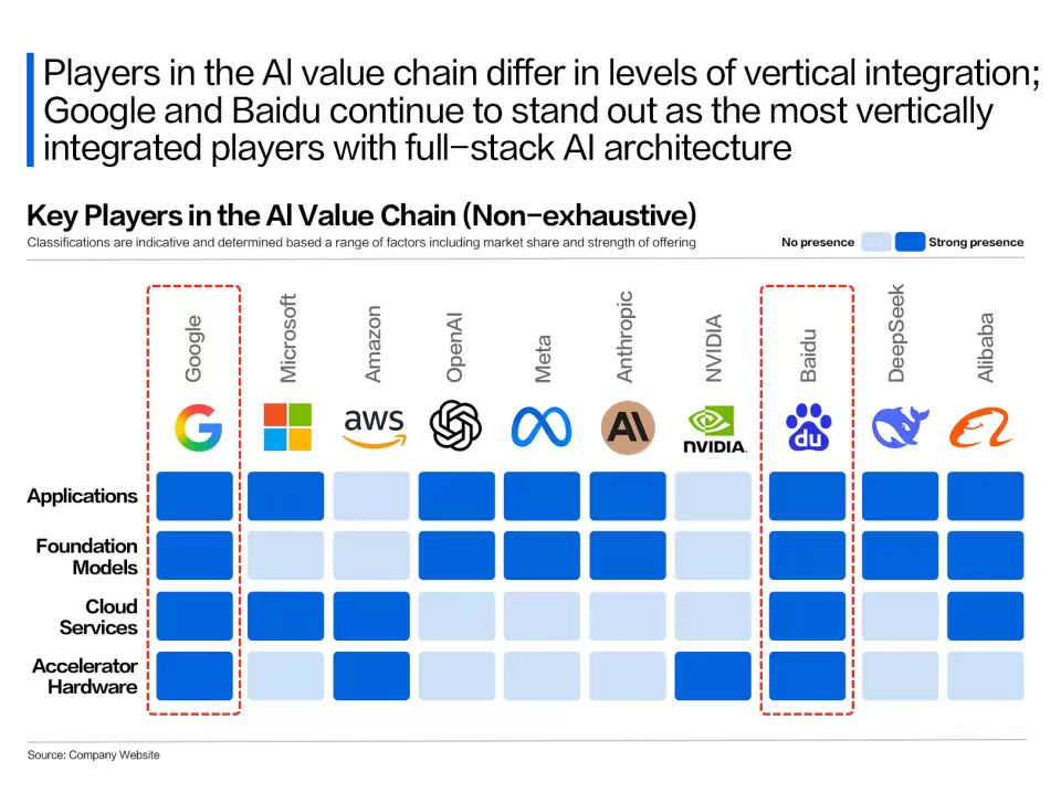 AI价值链主要参与者垂直整合矩阵图