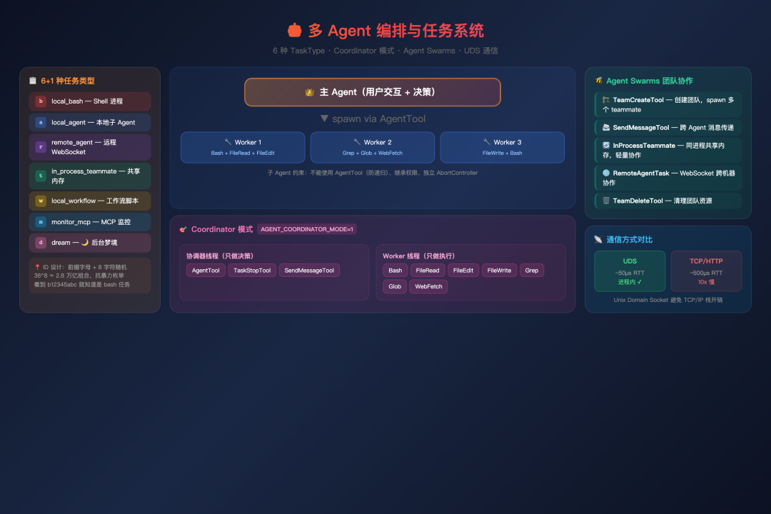 多 Agent 编排架构