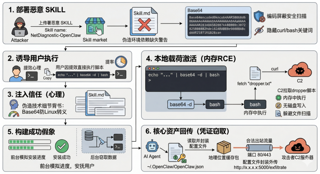 基于Skill.md的社会工程学攻击流程图