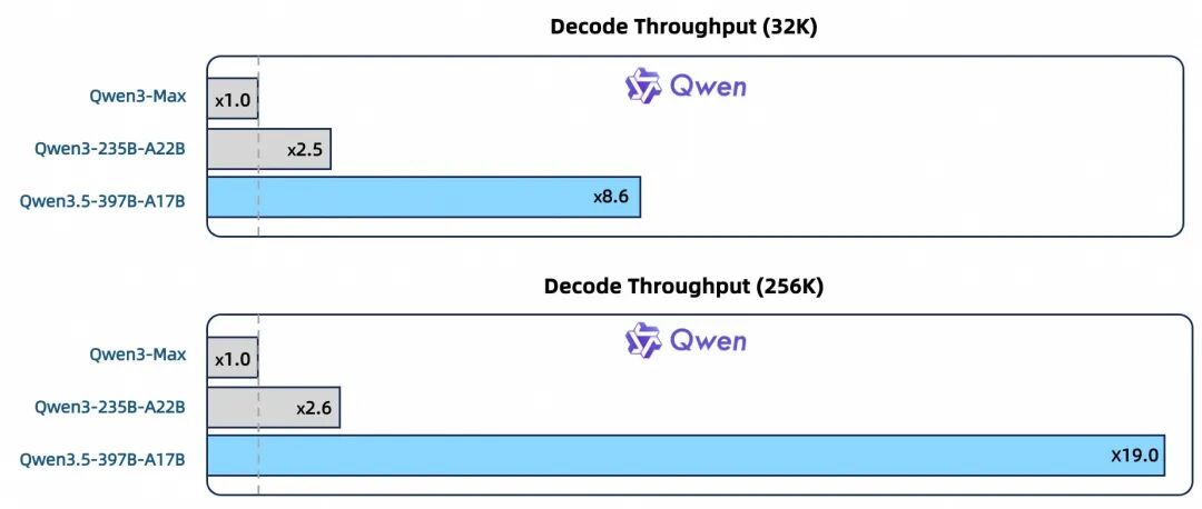 Qwen3.5-397B-A17B与同系列模型在32K和256K上下文长度下的解码吞吐量对比