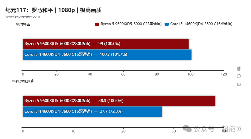 纪元117:罗马和平 1080p 极高画质性能对比