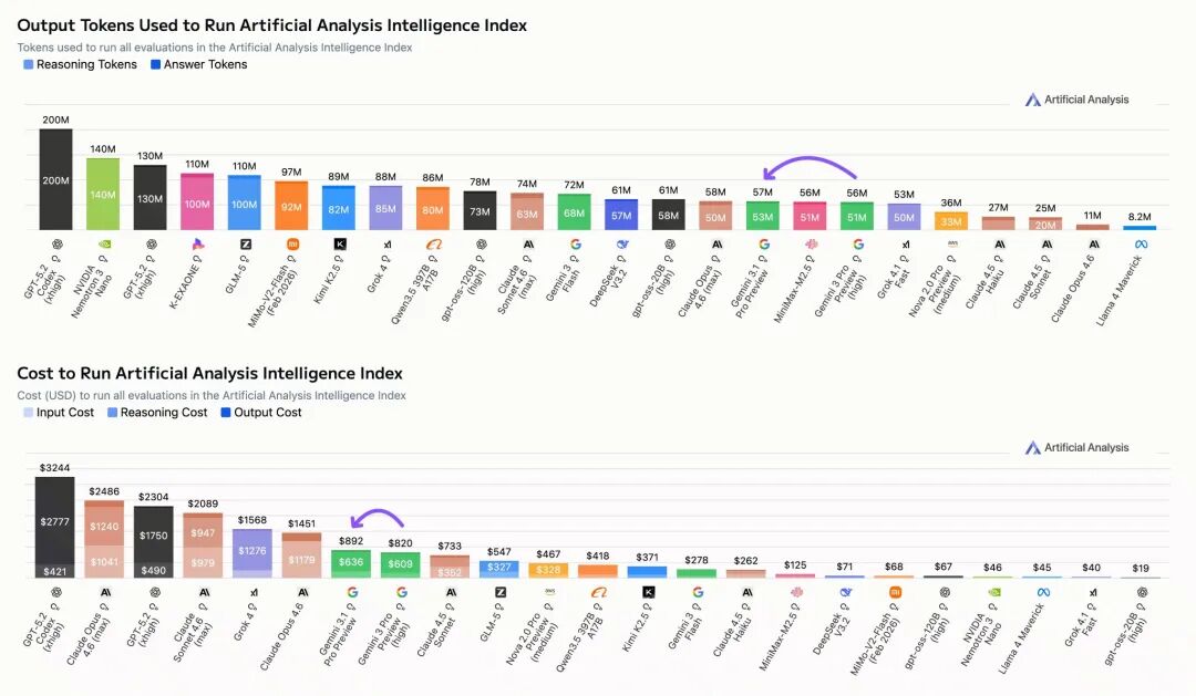 运行智能指数测试的令牌消耗与成本对比
