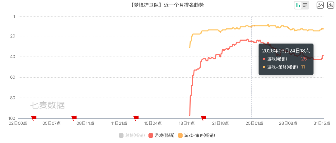 梦境护卫队近一个月排名趋势图