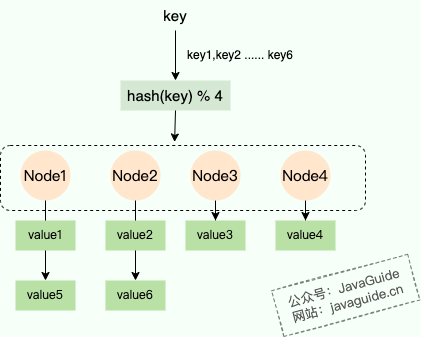 哈希取模示意图：key经过哈希后对4取模，均匀映射到4个节点