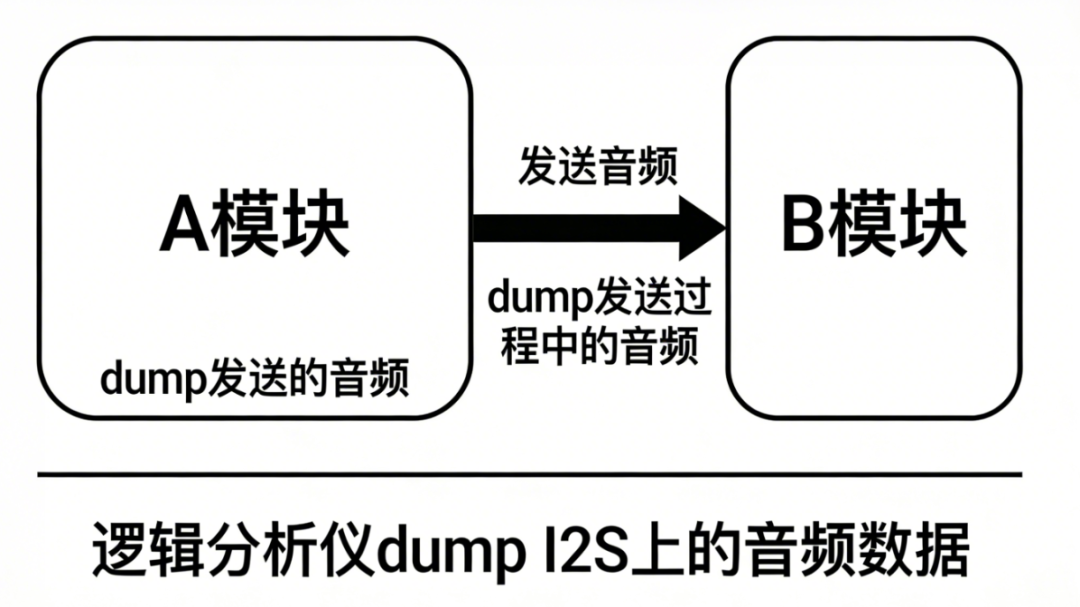 逻辑分析仪dump I2S音频数据流程图