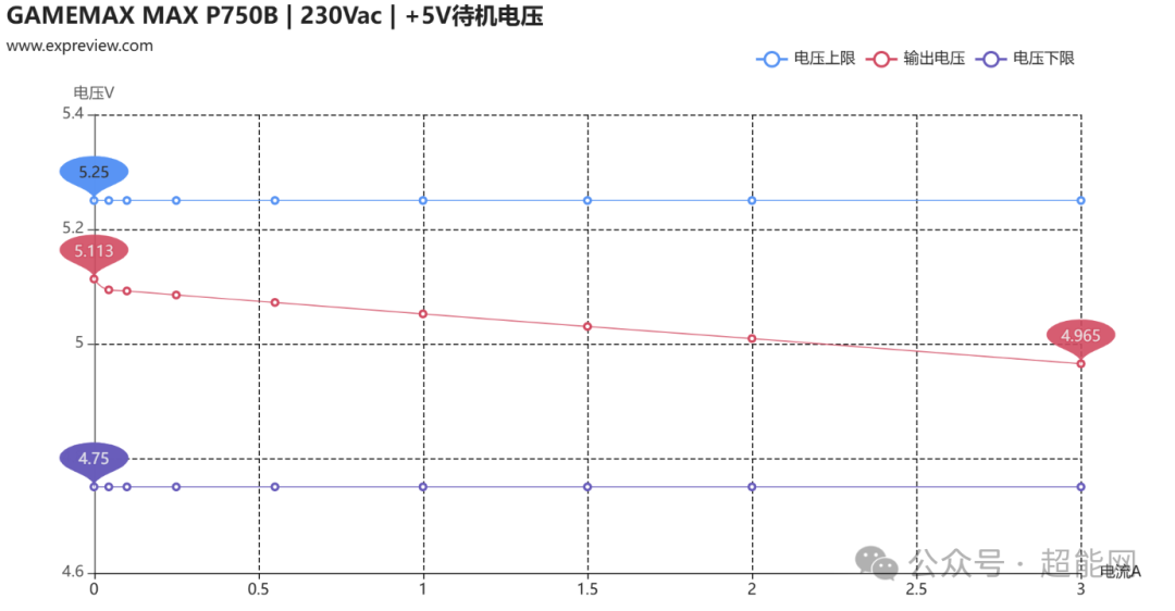 GAMEMAX MAX P750B 电源+5V待机电压曲线图