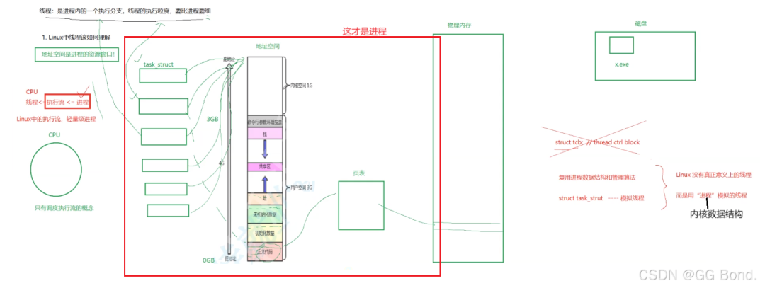 Linux线程调度与内存结构示意图