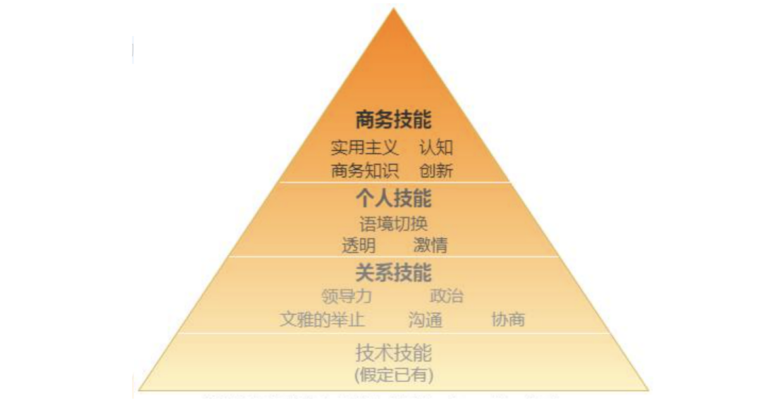 开发者能力金字塔模型图