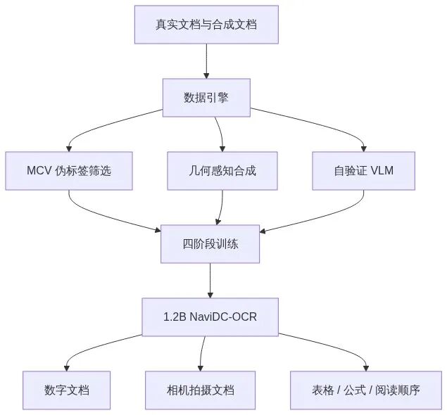 NaviDC-OCR 数据引擎与训练流程
