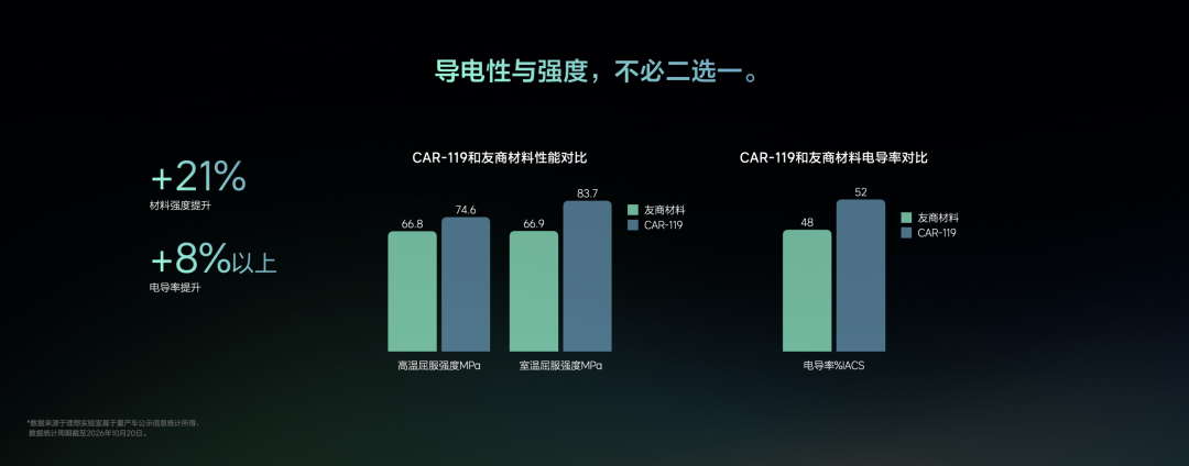 CAR119材料强度与电导率对比数据