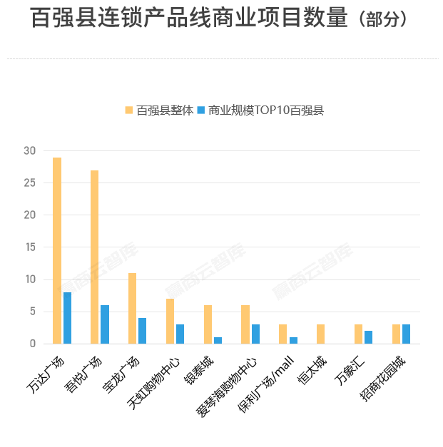 柱状图：百强县连锁产品线商业项目数量对比，万达广场遥遥领先
