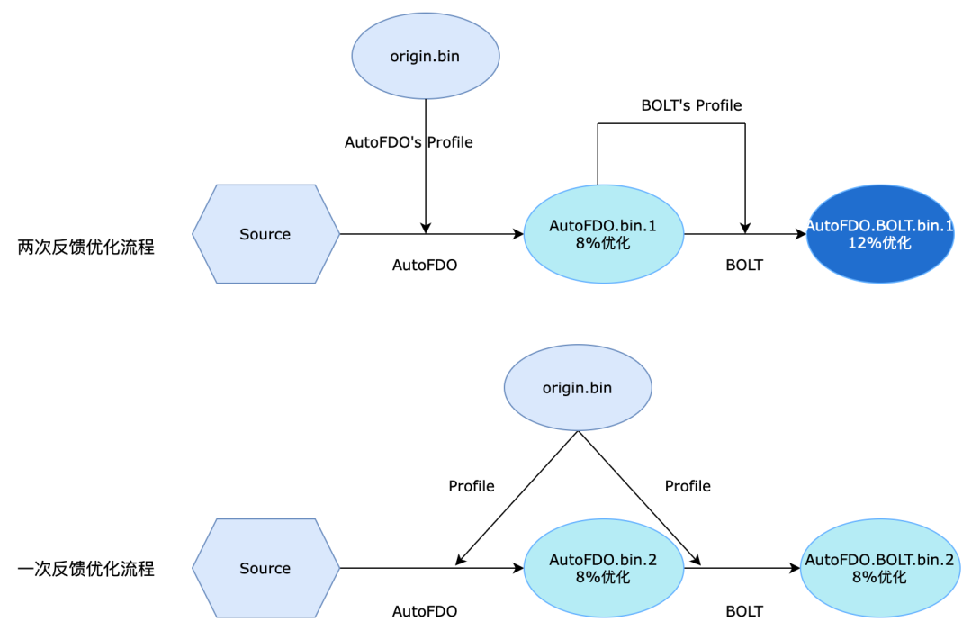 两种反馈优化流程对比图