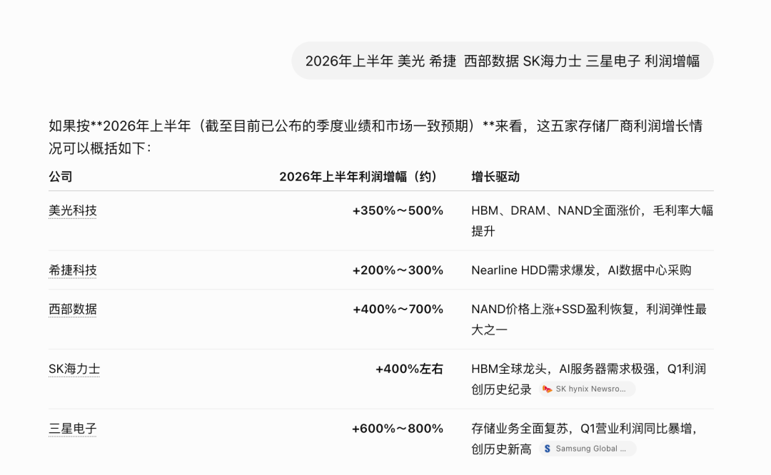 2026年上半年存储厂商利润增幅对比表
