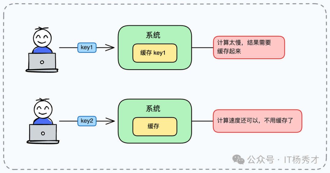 手绘风格流程图展示缓存策略差异